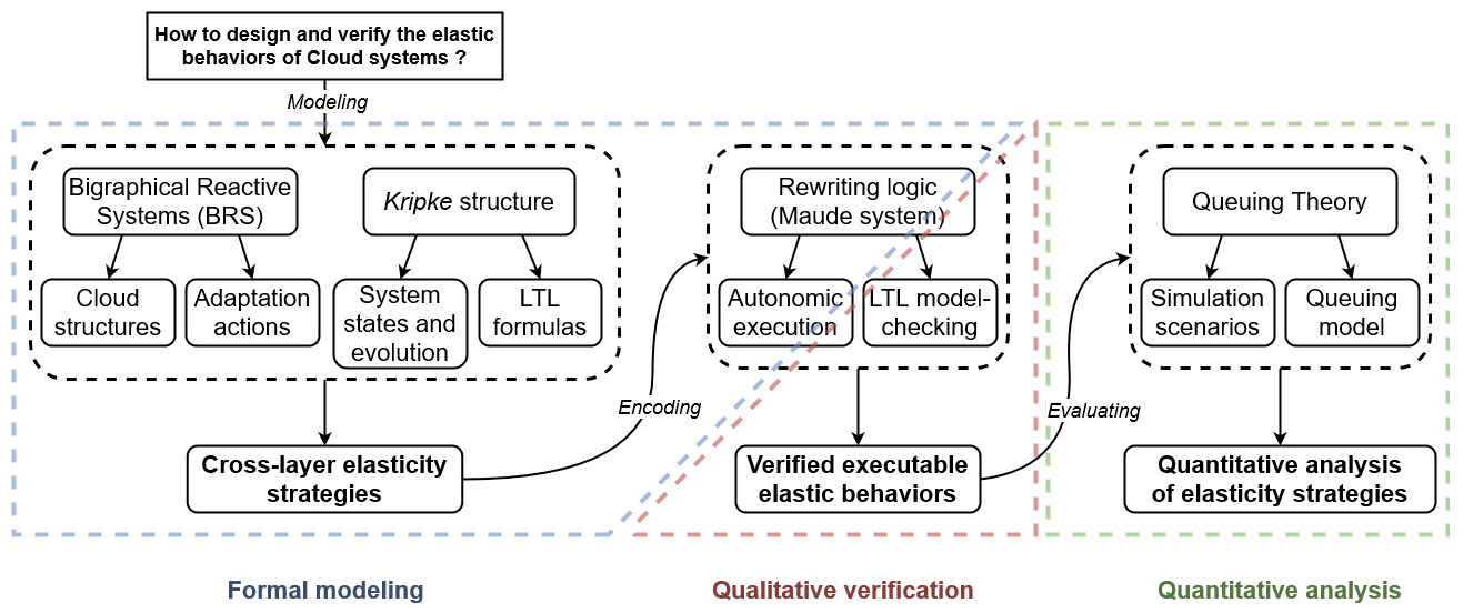 Formal modeling, Qualitative verification and Quantitative analysis methodology 